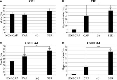 Transient Sperm Starvation Improves the Outcome of Assisted <mark class="highlighted">Reproductive Technologies</mark>